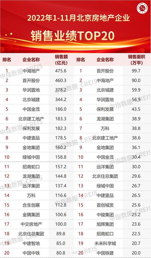 2022年1 11月北京房地产企业销售业绩TOP20