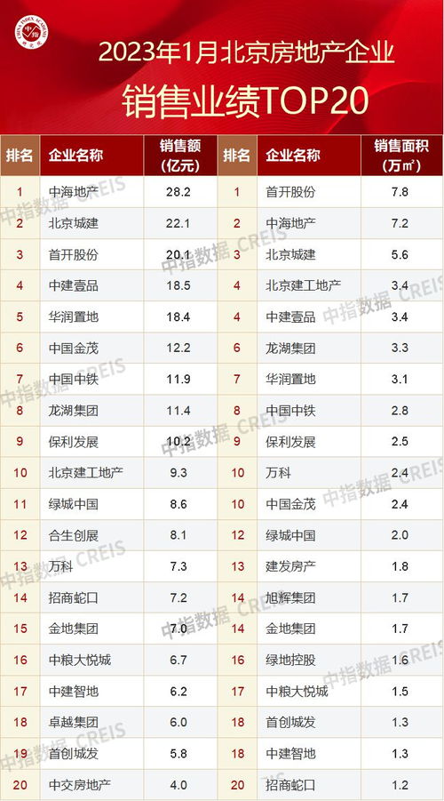2023年1月北京房地产企业销售业绩TOP20