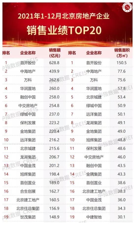 2021年北京房地产企业销售业绩TOP20