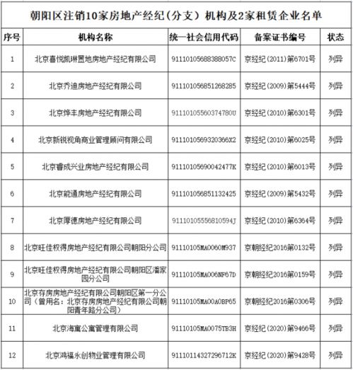 北京市朝阳区注销10家房地产经纪 分支 机构及2家住房租赁企业备案证明