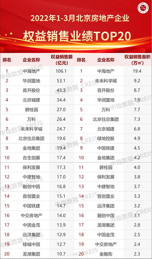 2022年1 3月北京房地产企业销售业绩TOP20