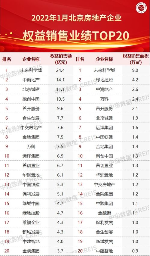 1月北京房企销售业绩TOP20,它居首位