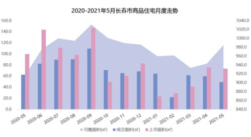 2021年1 5月长春房地产企业销售业绩排行榜