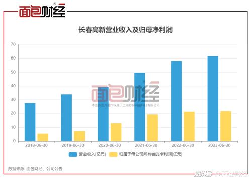 长春高新 生长激素卖不动了 上半年业绩增速明显放缓