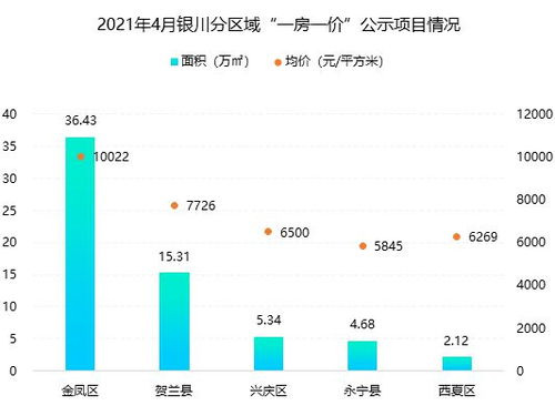 2021年1 4月银川房地产企业销售业绩排行榜