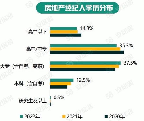 房产经纪人学历水平上升有助于更好服务消费者