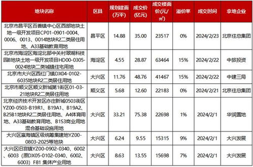 2024年1 2月北京房地产企业销售业绩top20