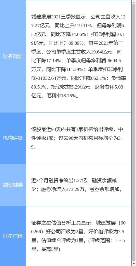 城建发展最新公告 2021年净利润同比减少48.04 拟10派1元