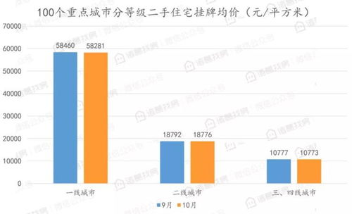 10月北京房产月报 银十遇冷惨淡,市场持续下行