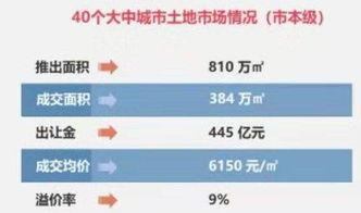 在调控和观望的房地产市场下,什么产品更容易销售 去化率更高