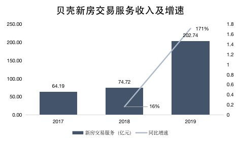 腾讯高枕贝壳,阿里急入易居