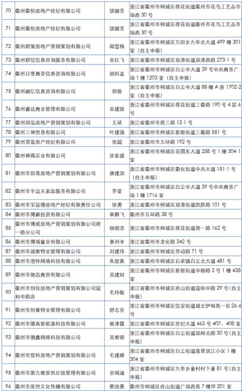 未备案从事房地产经纪业务 违规 衢城851家机构被通报,有你去过的吗