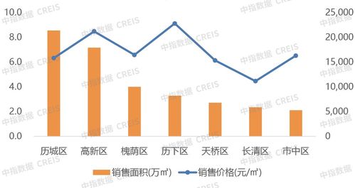 2024年1 4月济南房地产企业销售业绩top10