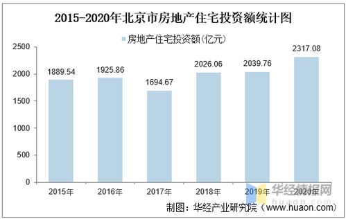 2015 2020年北京市房地产投资 施工及销售情况统计分析